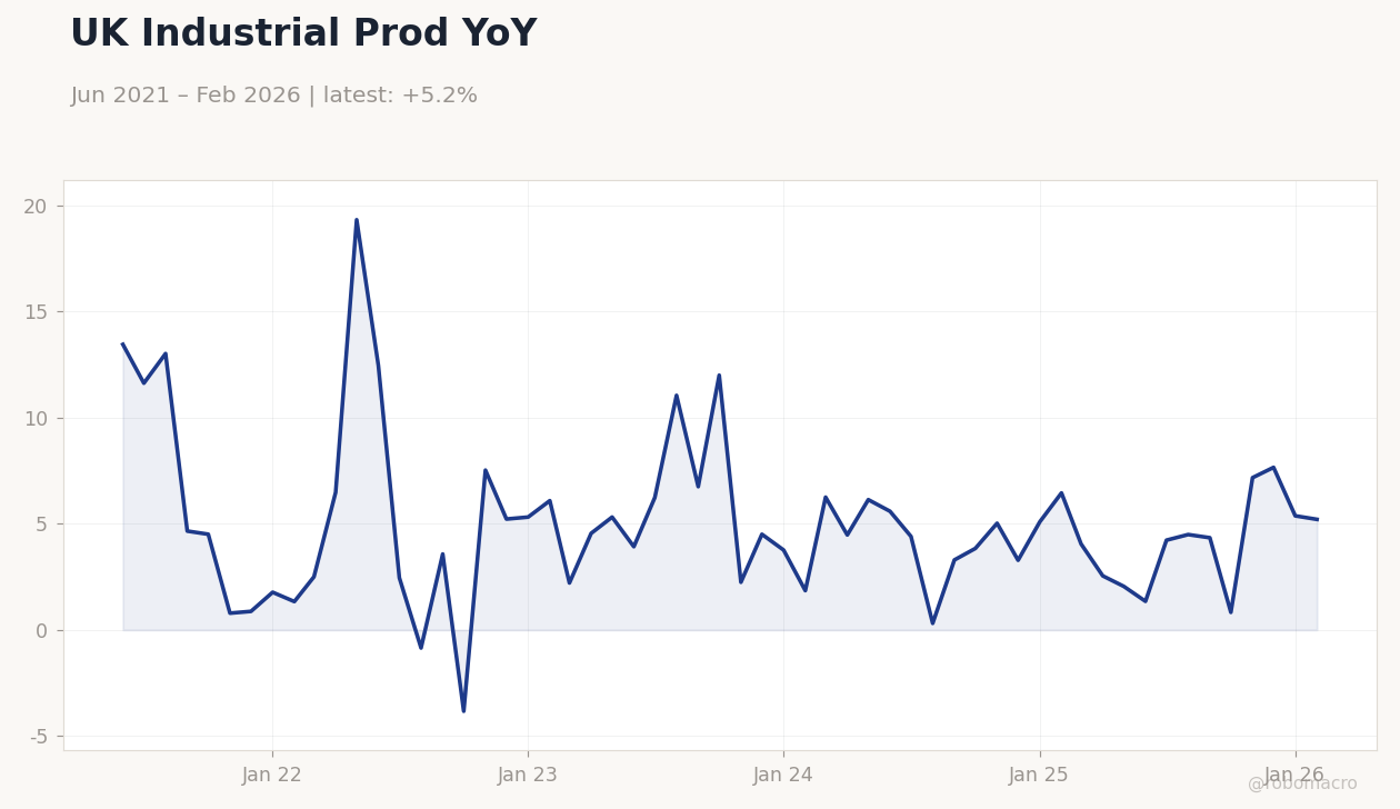 UK Industrial Prod YoY