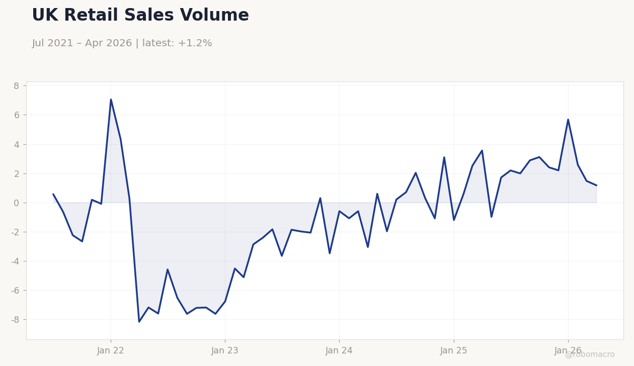 UK Retail Sales Volume