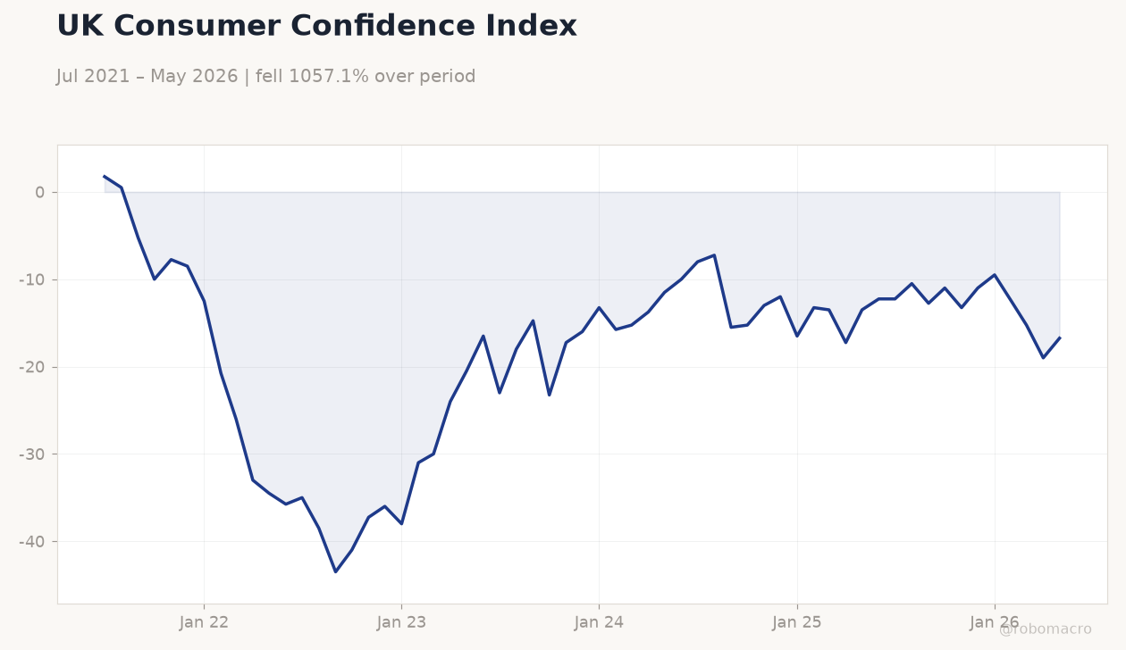 UK Consumer Confidence Index