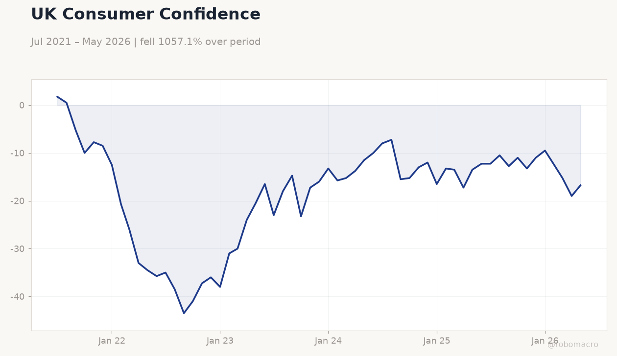 UK Consumer Confidence