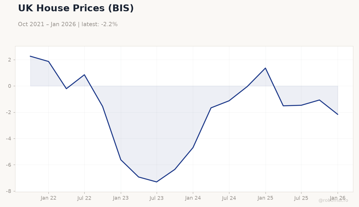 UK House Prices (BIS)