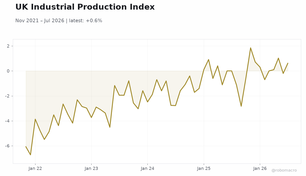 UK Industrial Production Index
