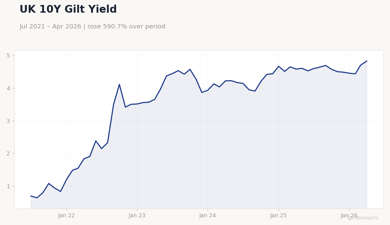 UK 10Y Gilt Yield