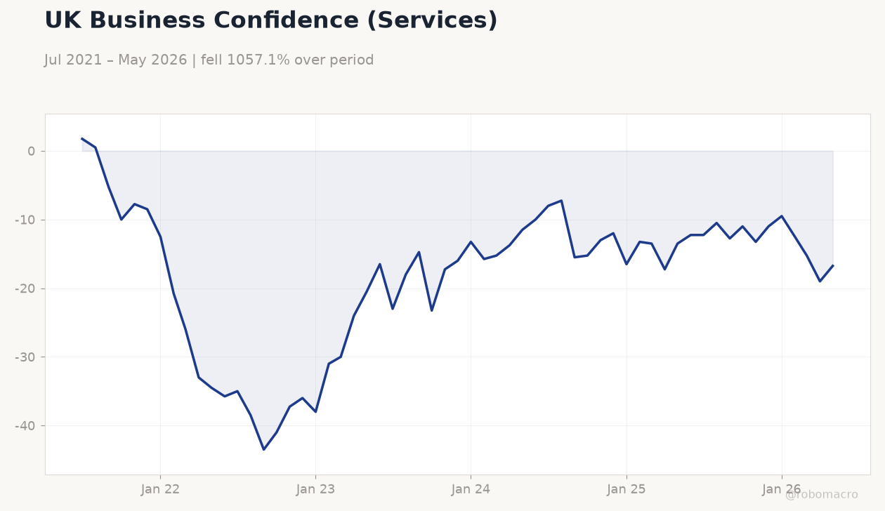 UK Business Confidence (Services)