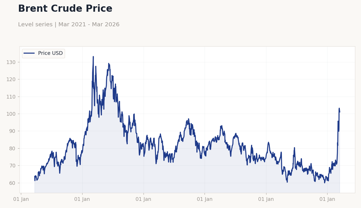 Brent Crude Price