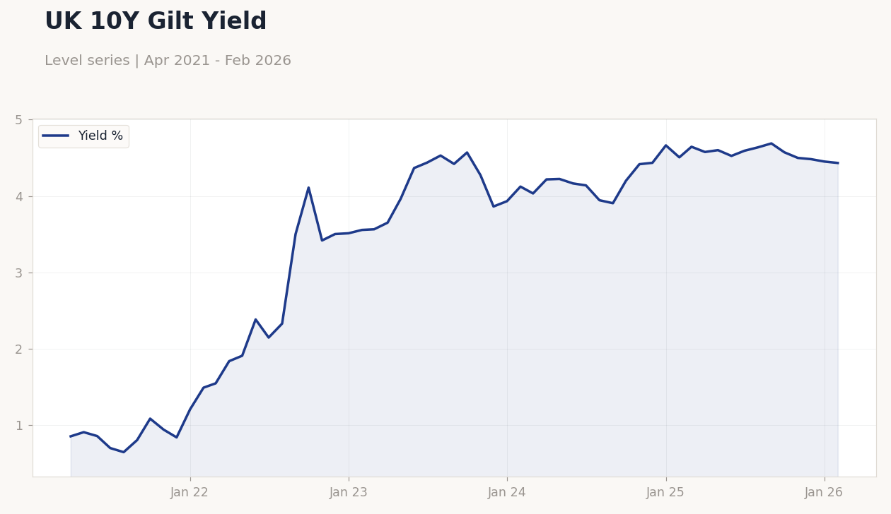 UK 10Y Gilt Yield