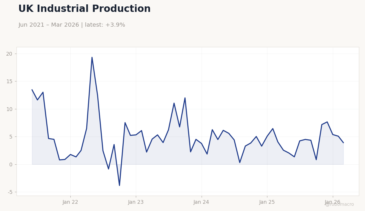 UK Industrial Production