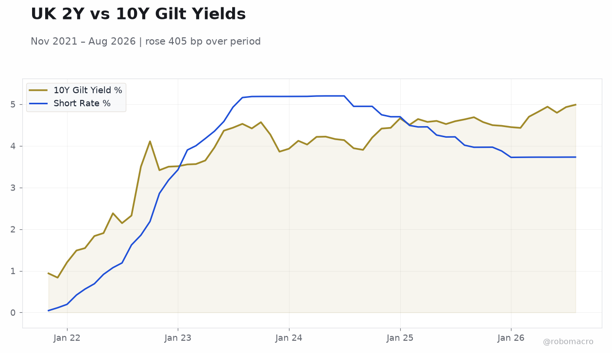 UK 2Y vs 10Y Gilt Yields