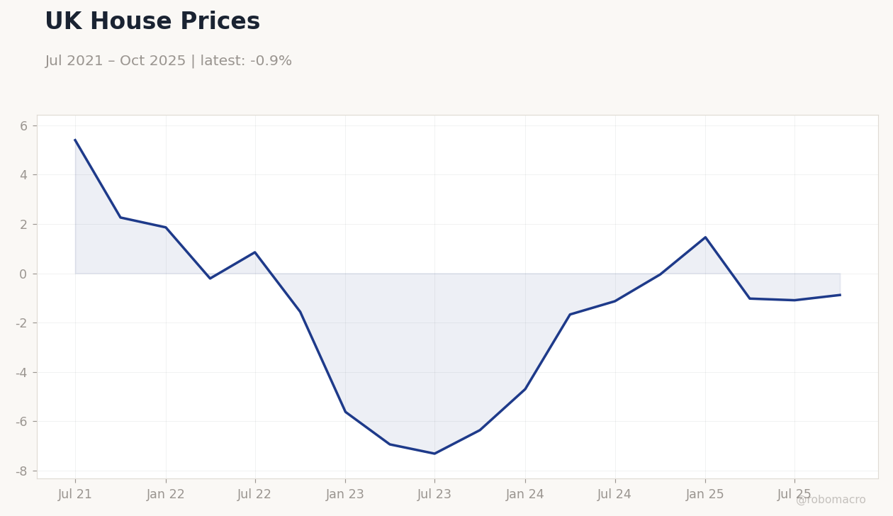 UK House Prices