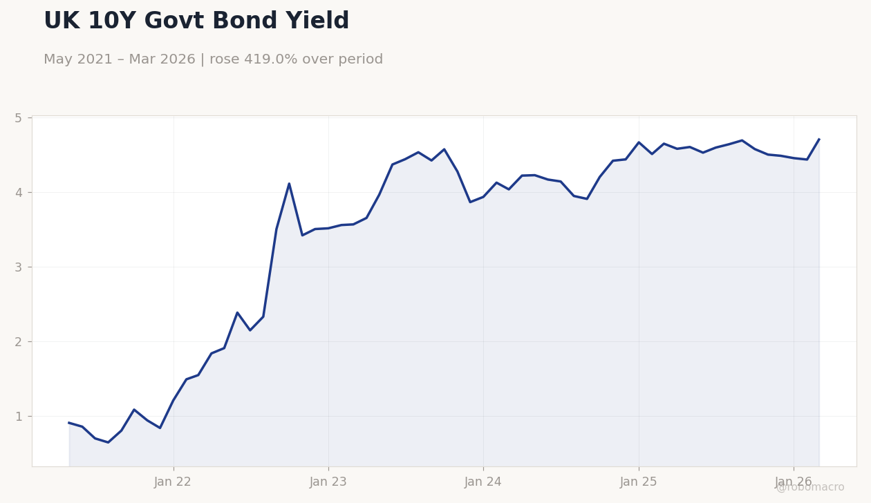 UK 10Y Govt Bond Yield