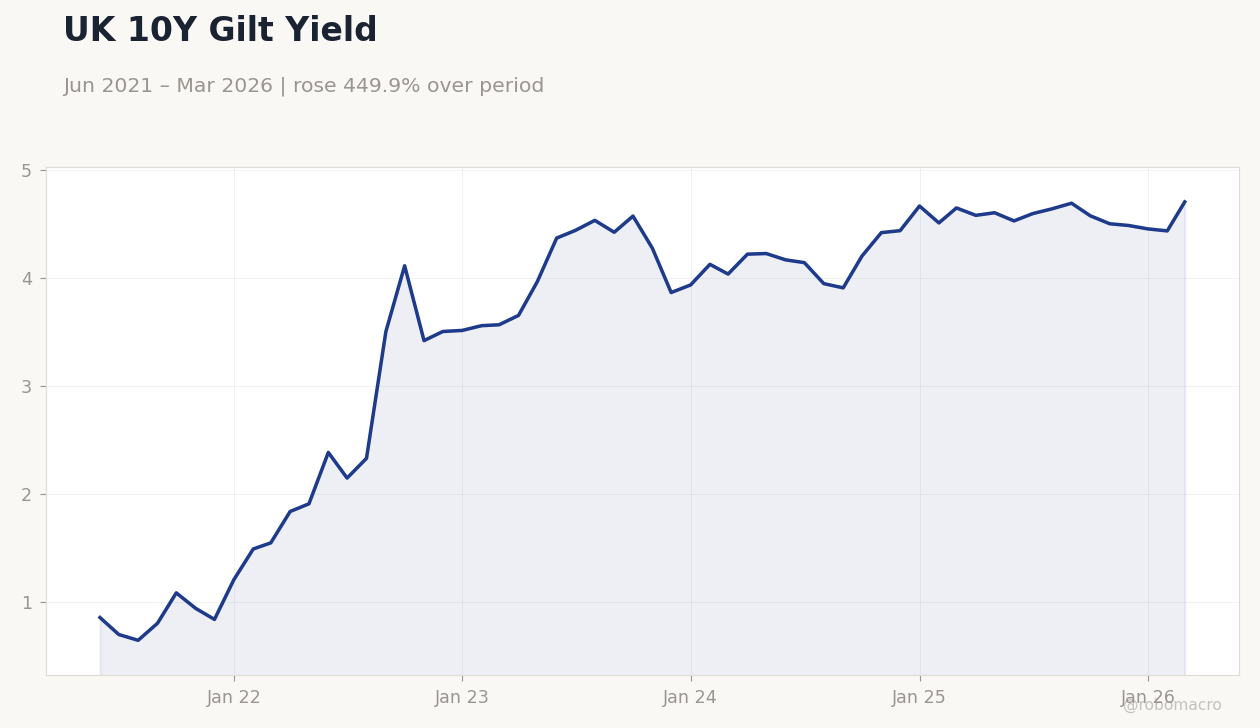 UK 10Y Gilt Yield