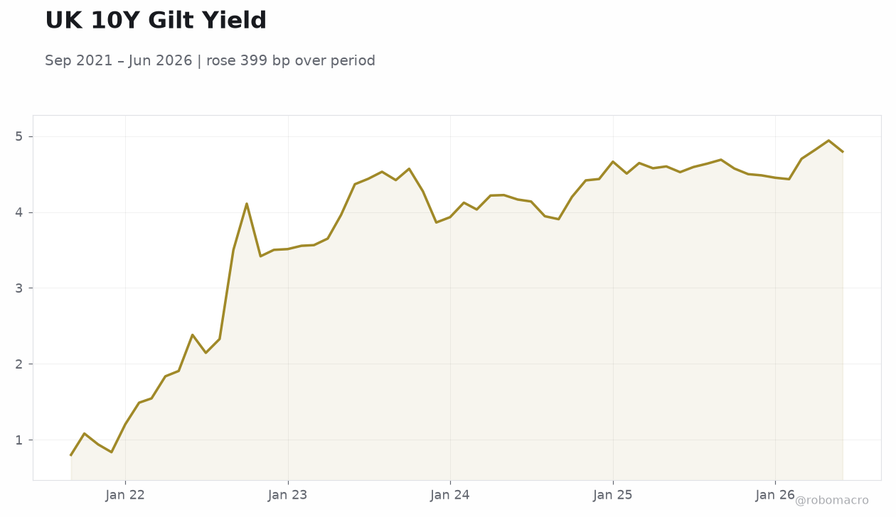 UK 10Y Gilt Yield