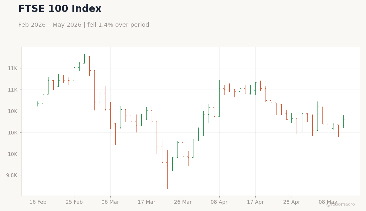 FTSE 100 Index