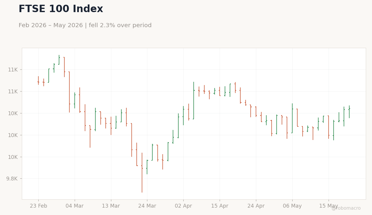 FTSE 100 Index