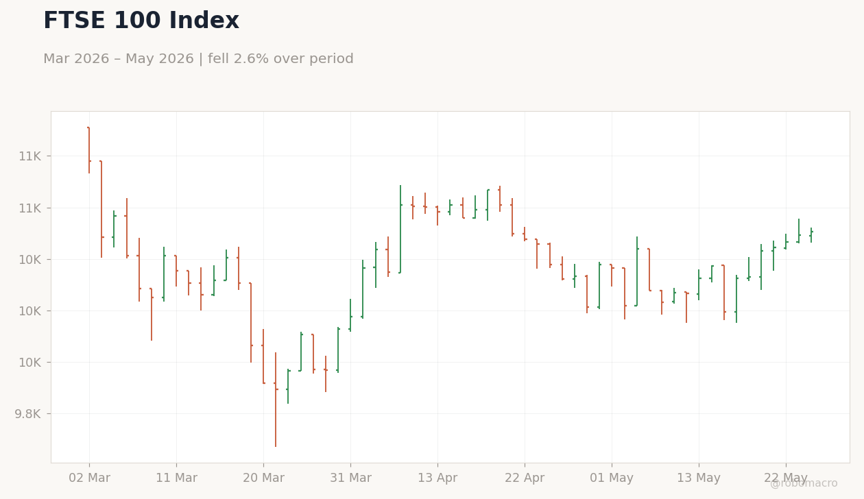 FTSE 100 Index