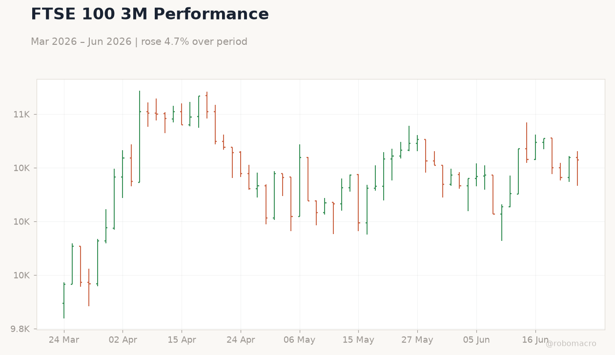FTSE 100 3M Performance