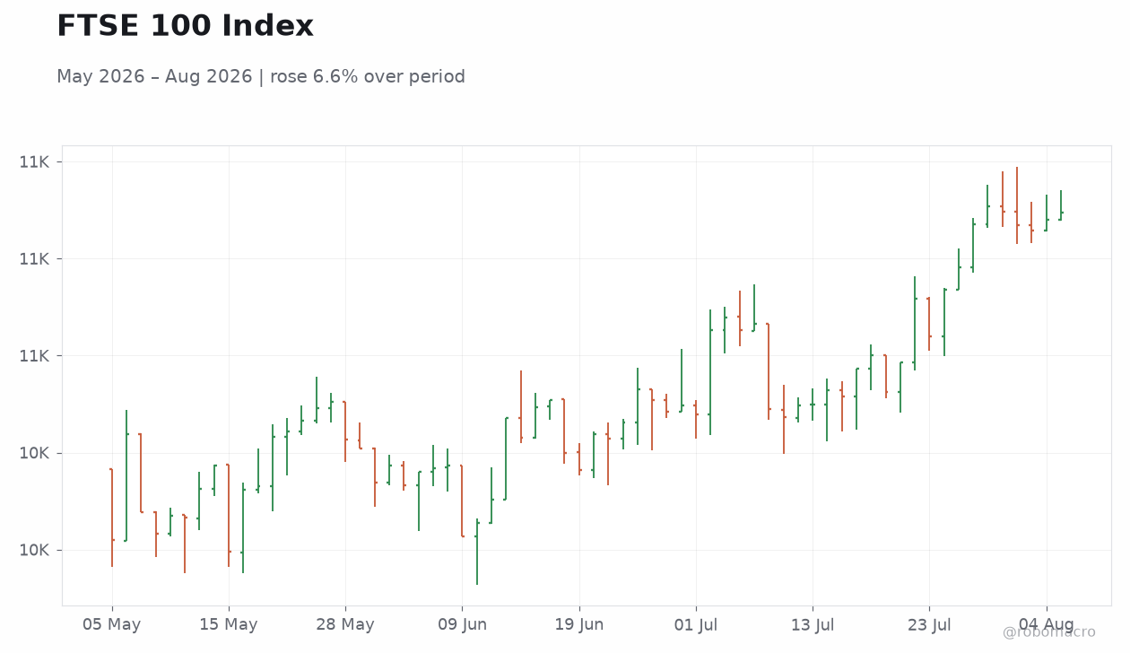 FTSE 100 Index