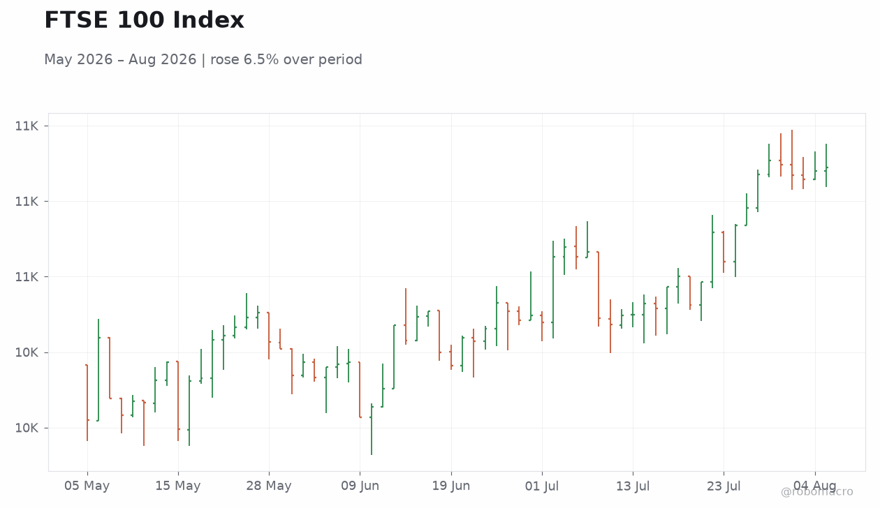 FTSE 100 Index