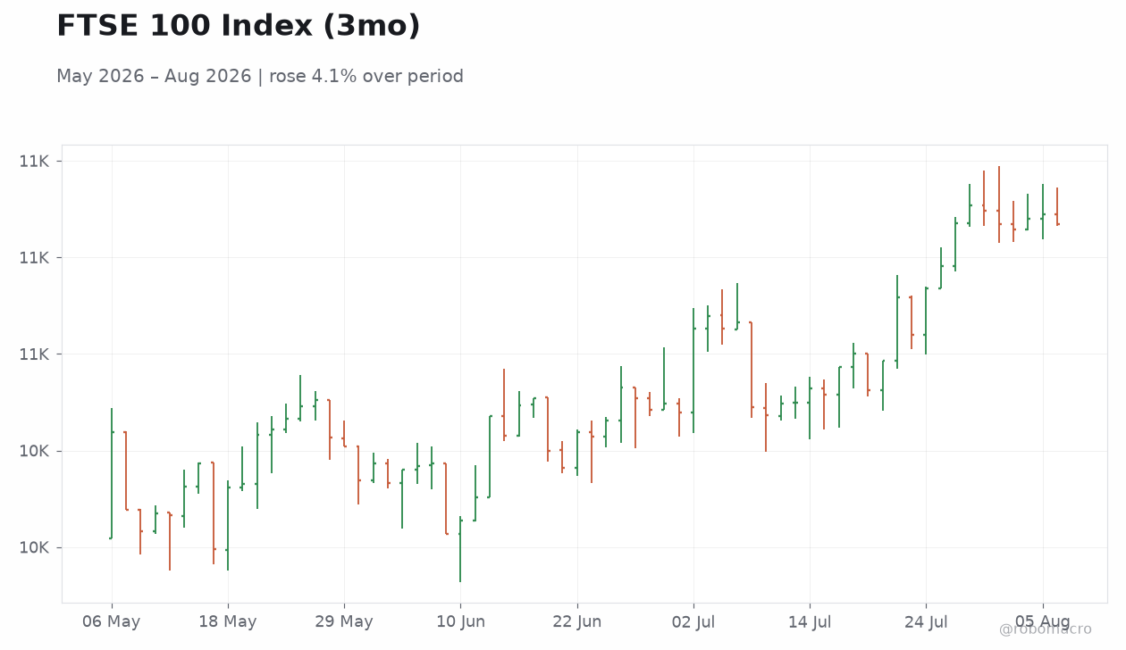FTSE 100 Index (3mo)