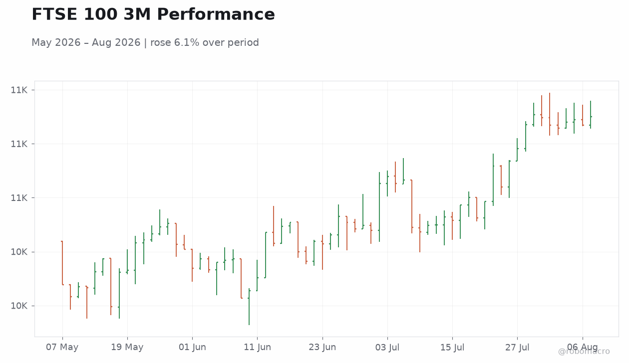 FTSE 100 3M Performance