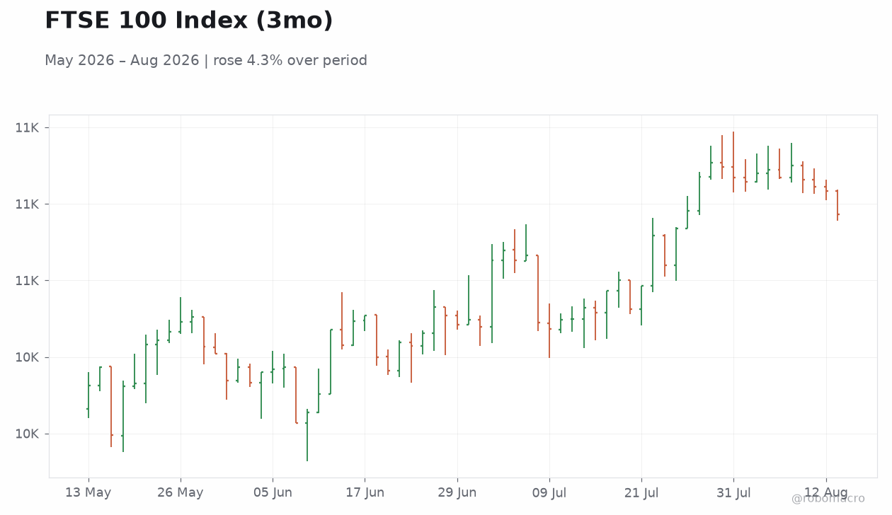 FTSE 100 Index (3mo)