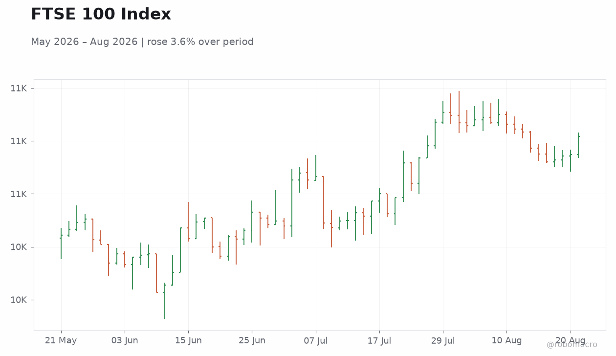 FTSE 100 Index