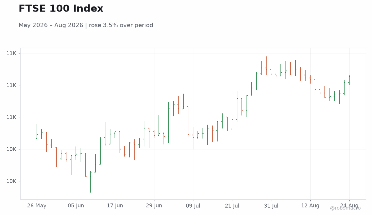 FTSE 100 Index