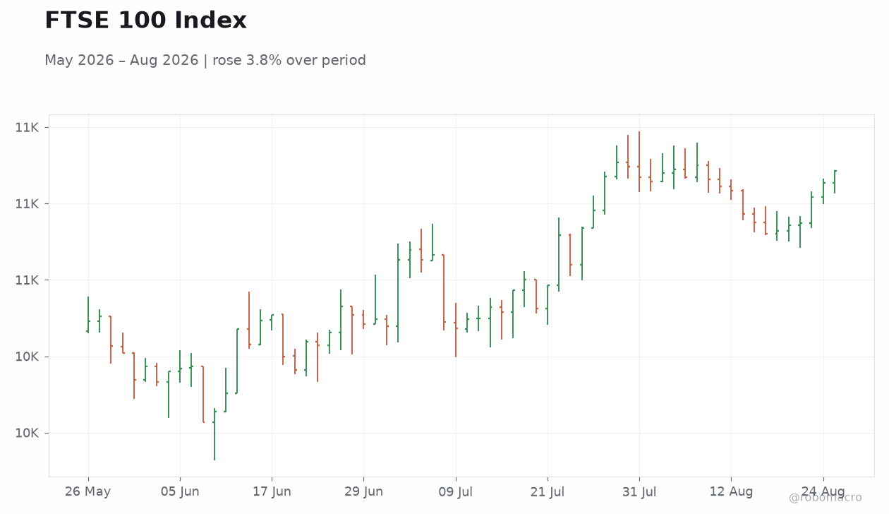 FTSE 100 Index
