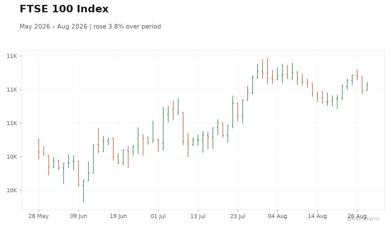 FTSE 100 Index