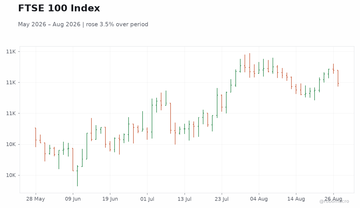 FTSE 100 Index