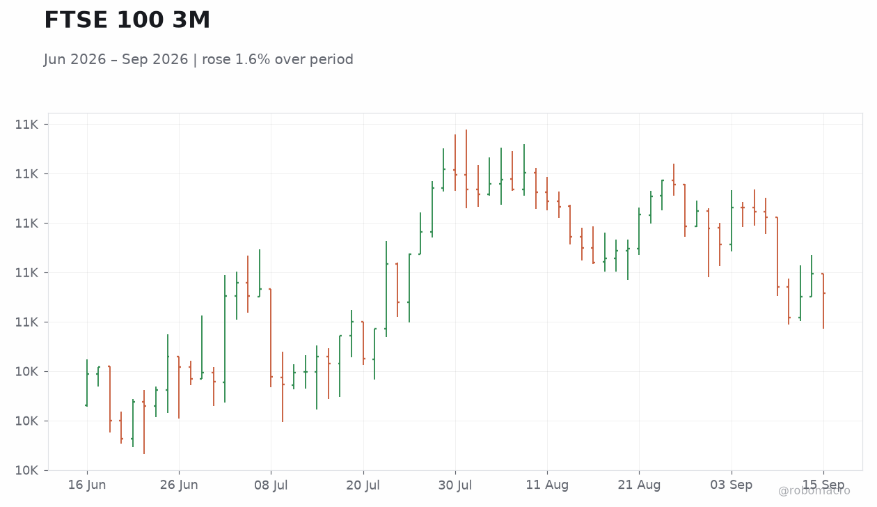 FTSE 100 3M