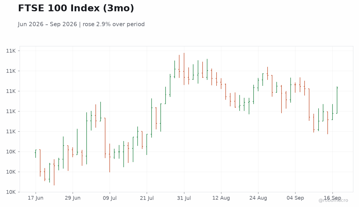 FTSE 100 Index (3mo)