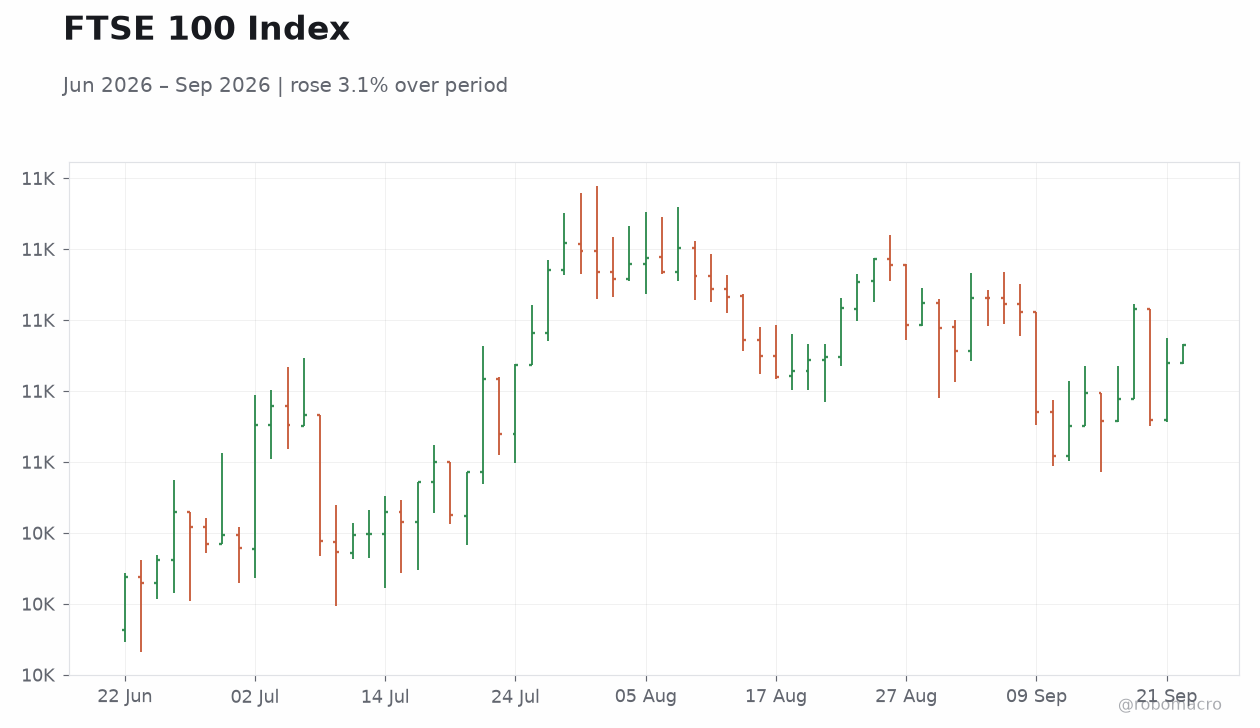 FTSE 100 Index