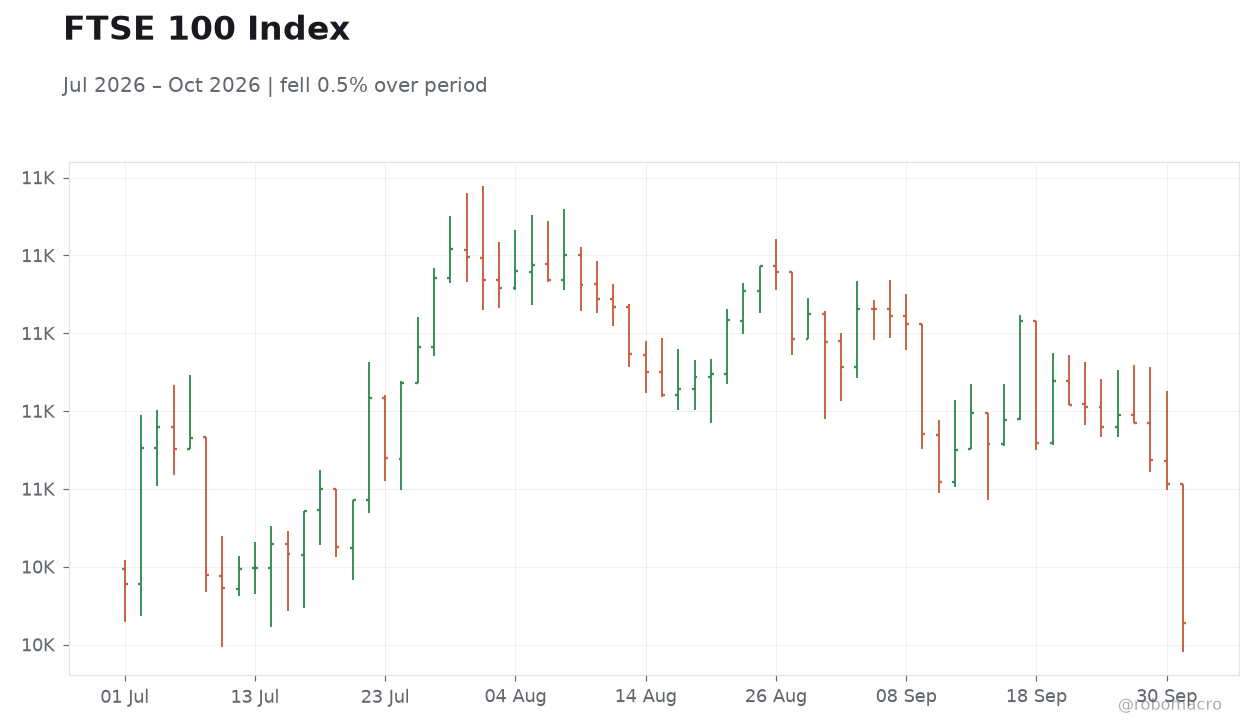FTSE 100 Index