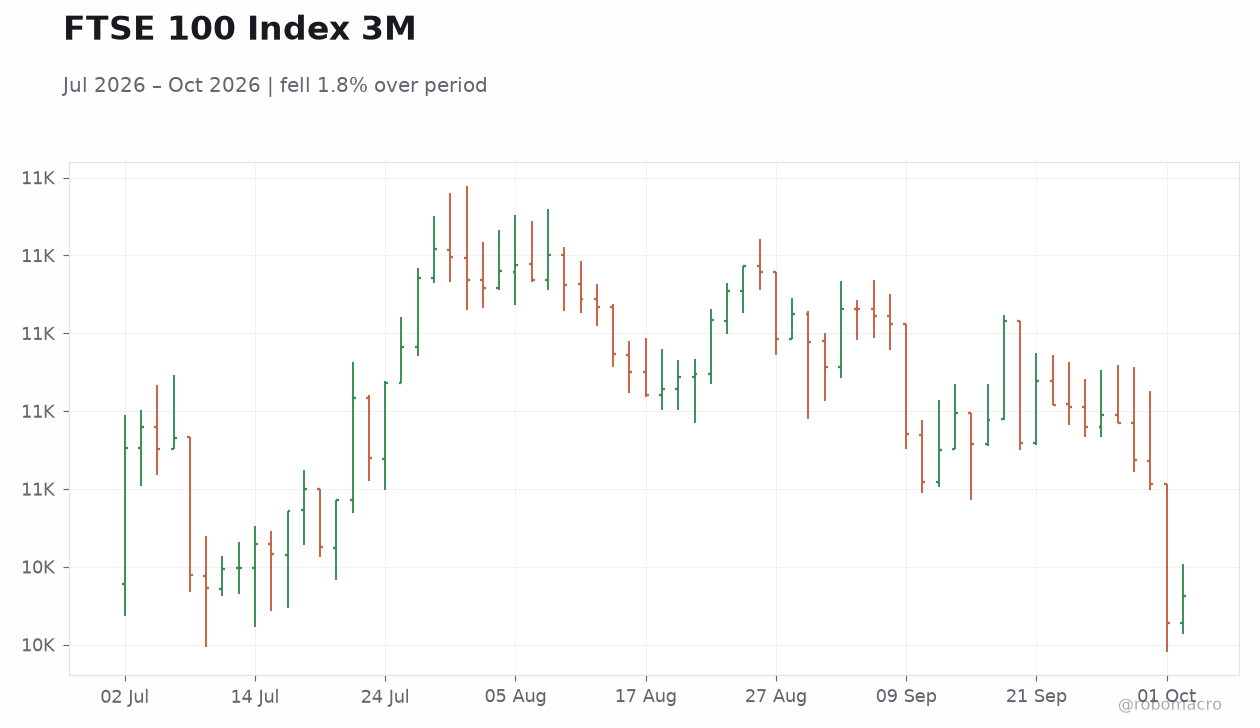 FTSE 100 Index 3M