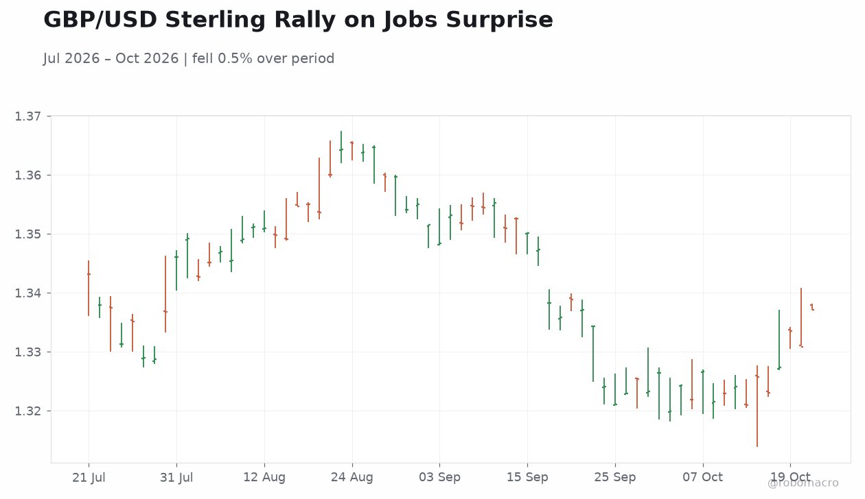 GBP/USD Sterling Rally on Jobs Surprise