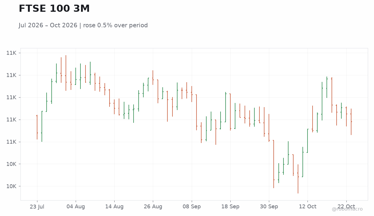 FTSE 100 3M
