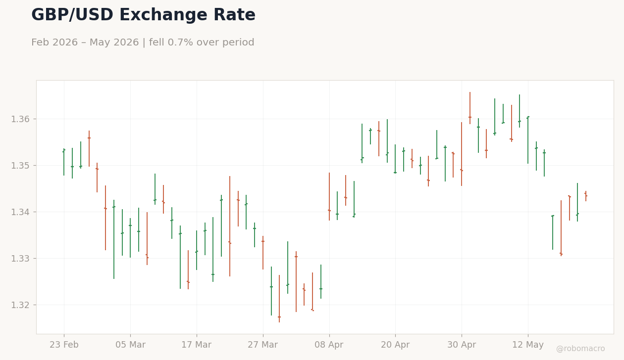 GBP/USD Exchange Rate