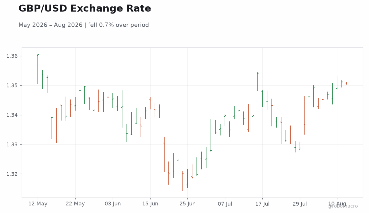 GBP/USD Exchange Rate