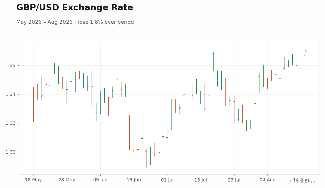 GBP/USD Exchange Rate