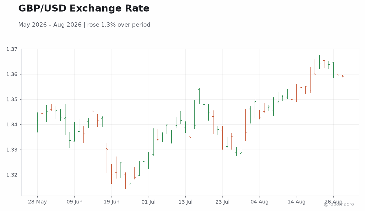 GBP/USD Exchange Rate