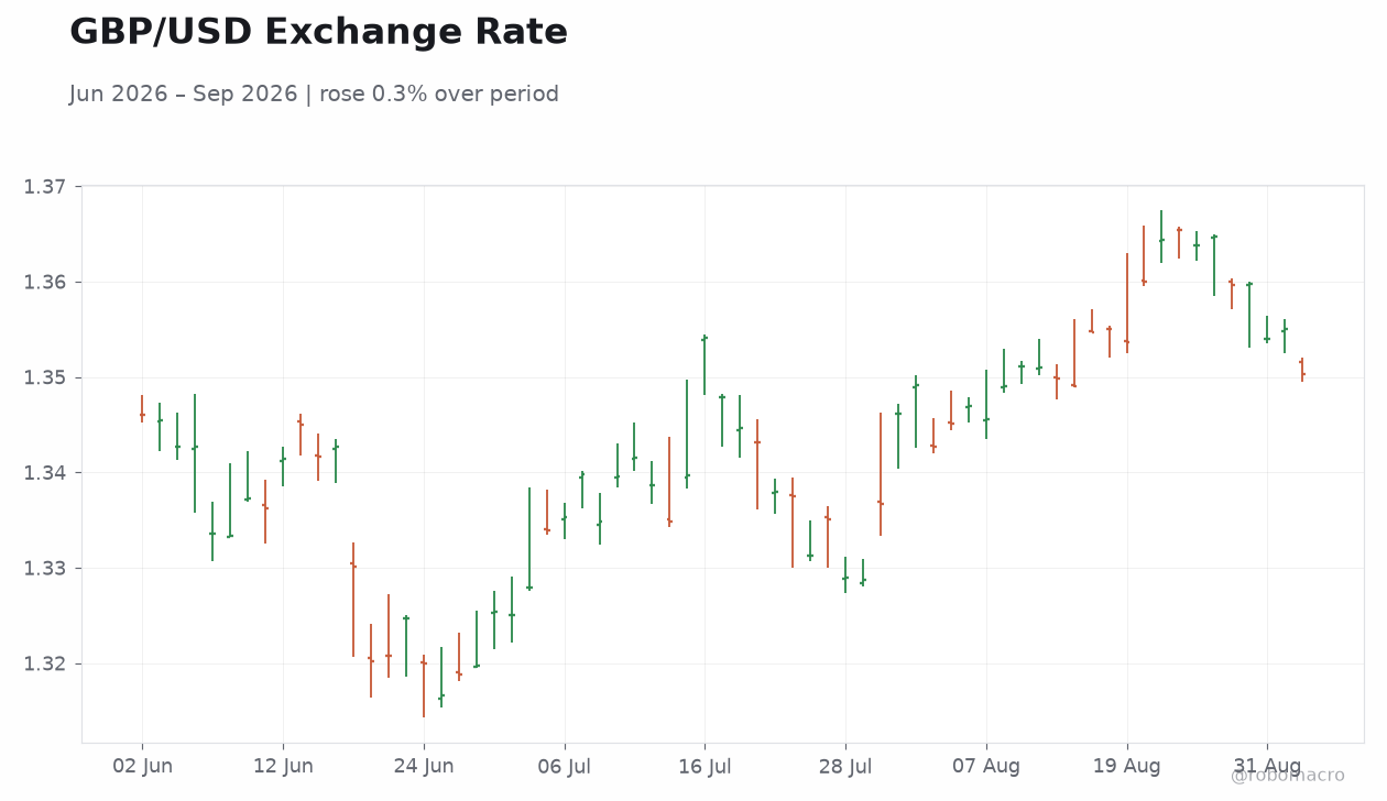 GBP/USD Exchange Rate