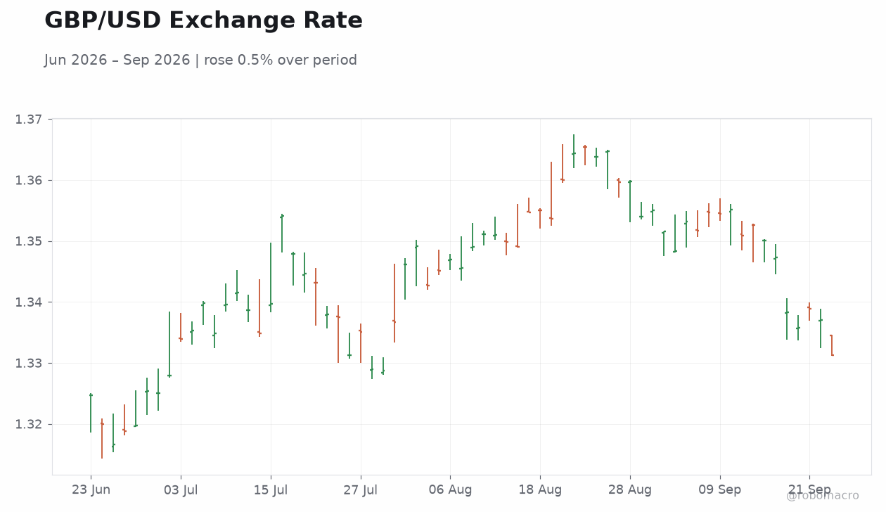 GBP/USD Exchange Rate