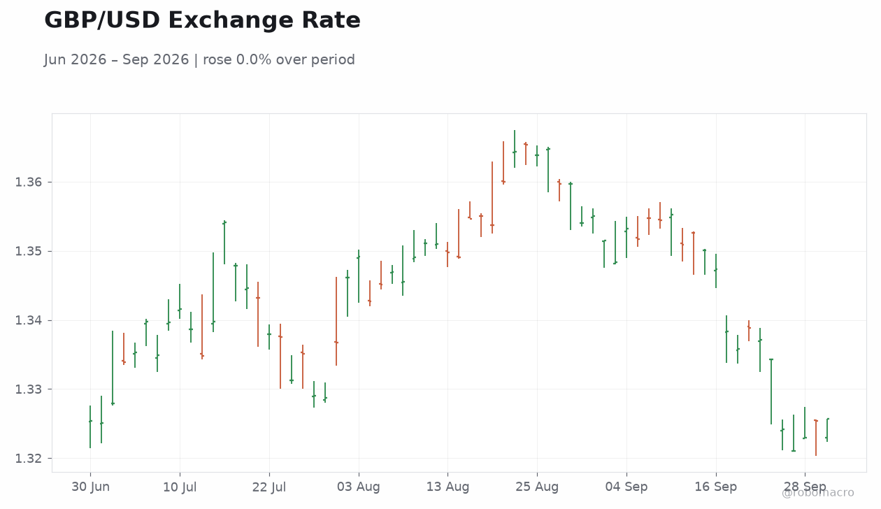GBP/USD Exchange Rate