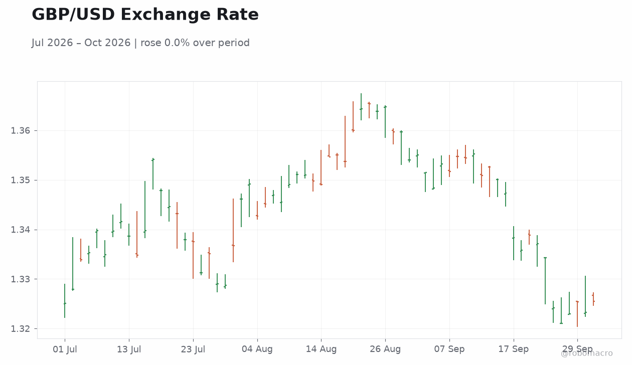 GBP/USD Exchange Rate
