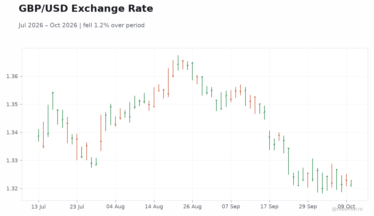 GBP/USD Exchange Rate