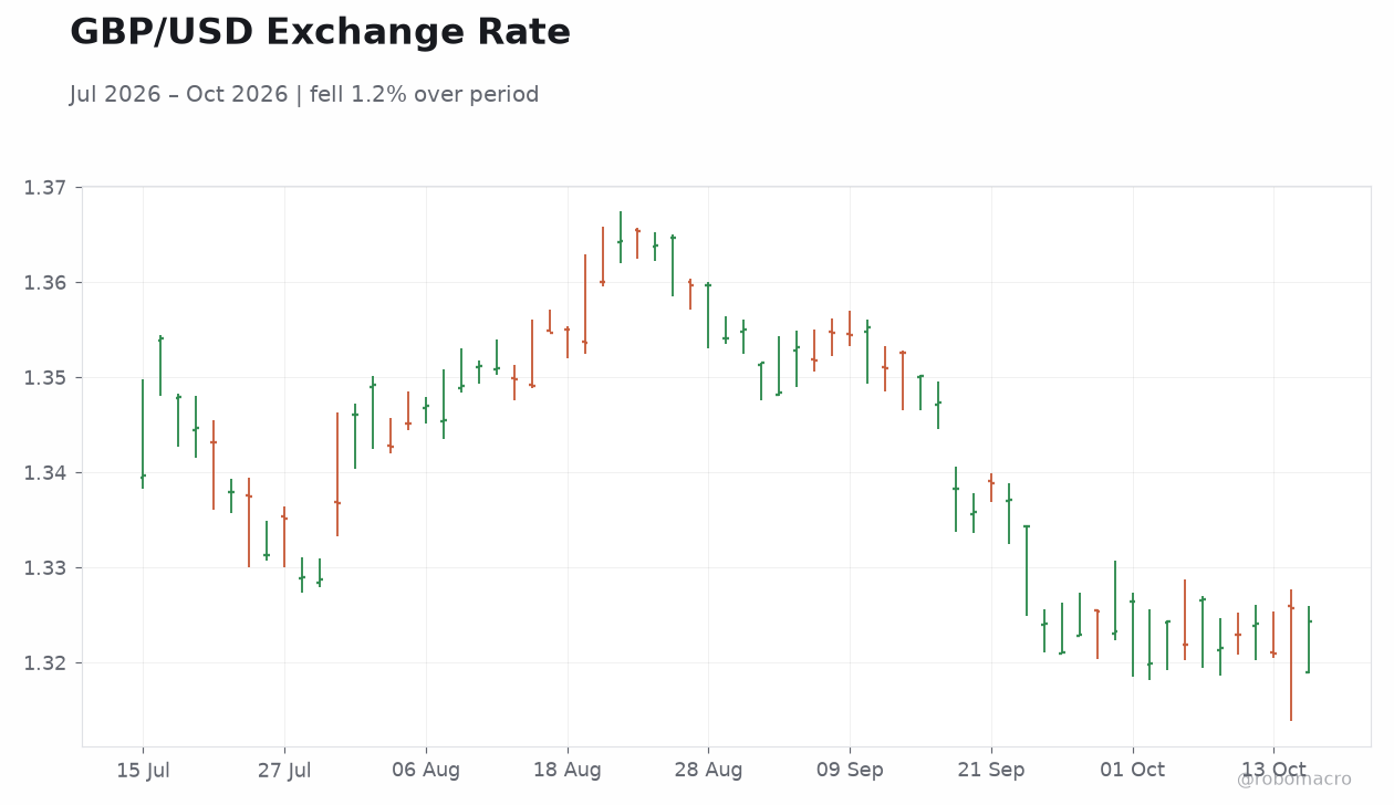 GBP/USD Exchange Rate
