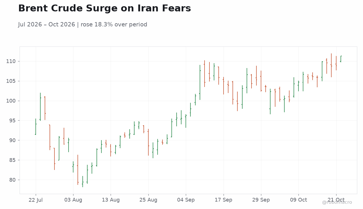 Brent Crude Surge on Iran Fears