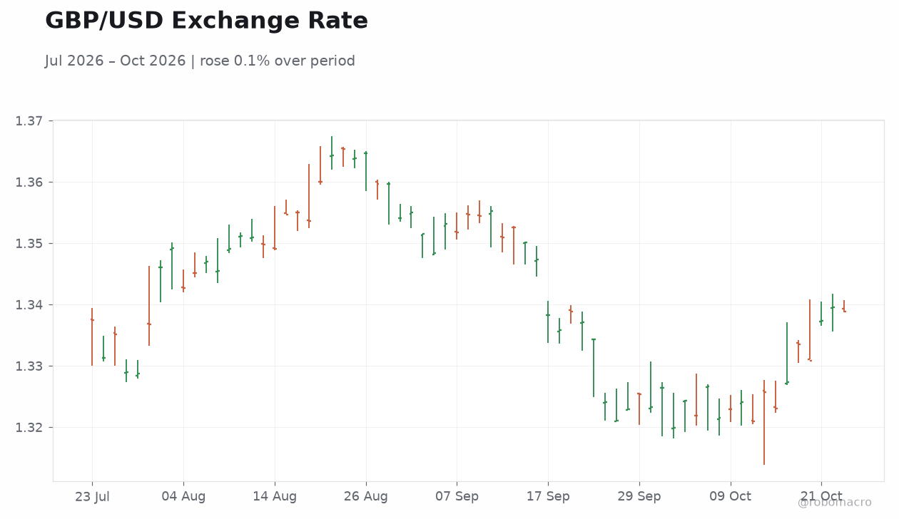 GBP/USD Exchange Rate