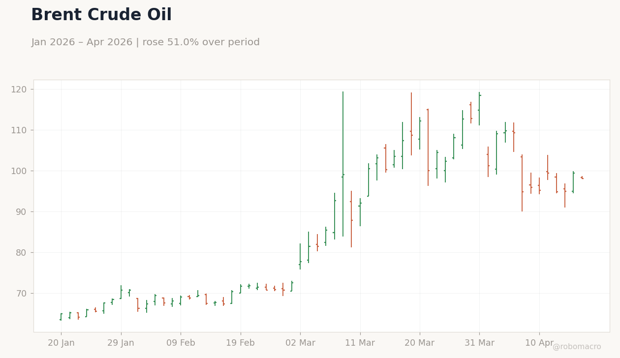 Brent Crude Oil